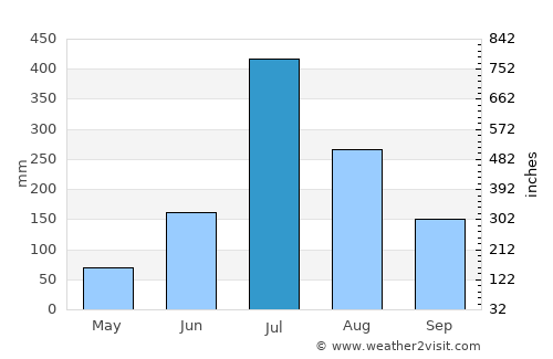 Kāgal average rain in July