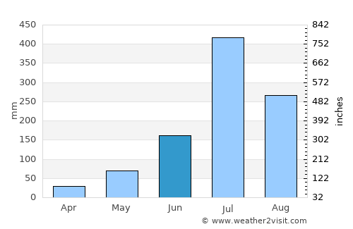 Kāgal average rain in June