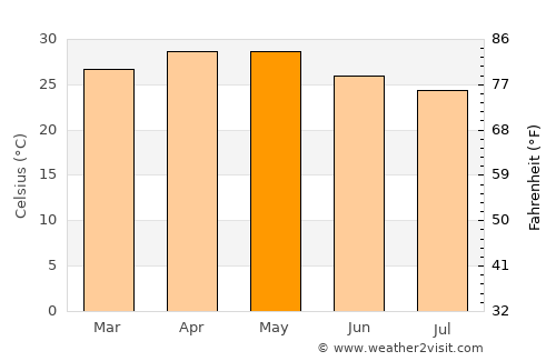 Kāgal average temperature in May