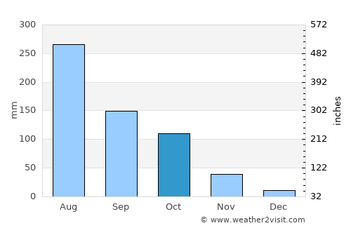Kāgal average rain in October