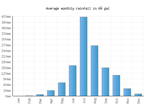 Kāgal monthly rainfall chart (mm)