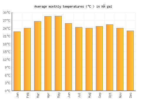 Kāgal average temperature chart (Celsius)