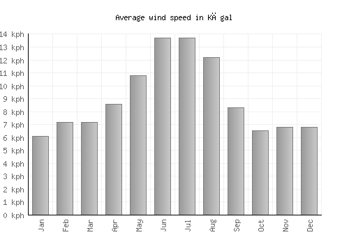 Kāgal average winspeed by month (km/h)