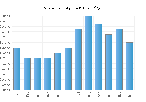 Kåge monthly rainfall chart (inches)