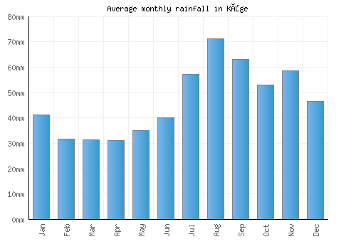 Kåge monthly rainfall chart (mm)