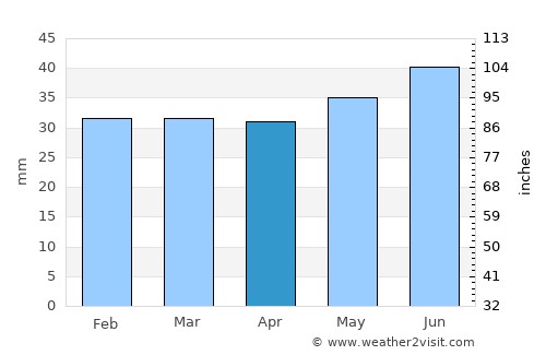 Kåge average rain in April
