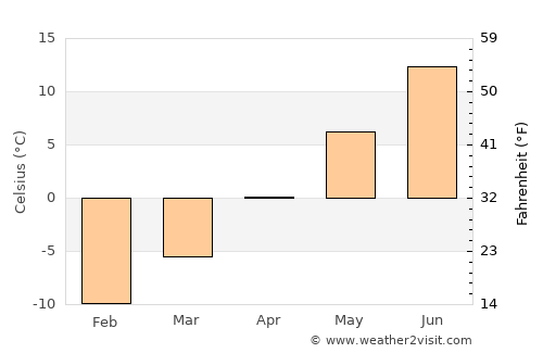 Kåge average temperature in April