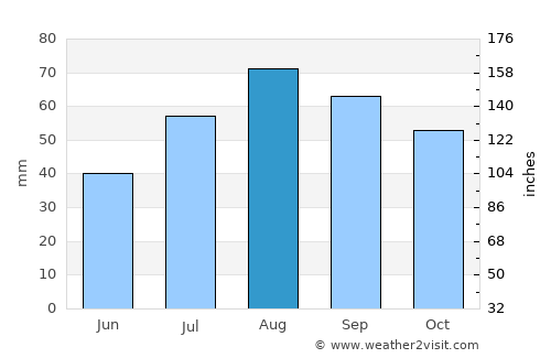 Kåge average rain in August