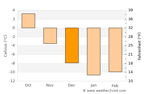 Kåge average temperature in December
