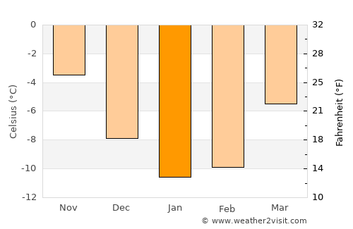 Kåge average temperature in January
