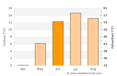 Kåge average temperature in June