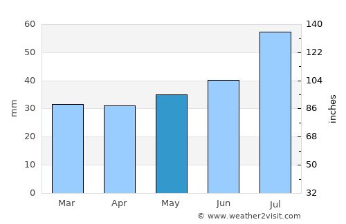 Kåge average rain in May