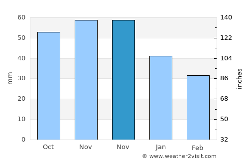 Kåge average rain in November