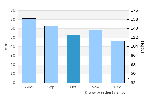 Kåge average rain in October