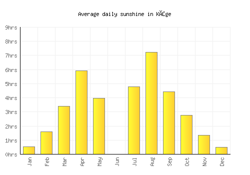 Kåge average daily sunshine chart