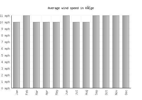 Kåge average winspeed by month (mph)