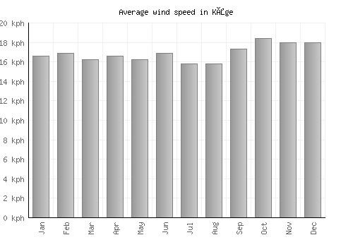 Kåge average winspeed by month (km/h)