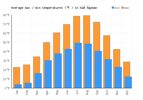 Kağızman average minimum / maximum temperatures (Fahrenheit)