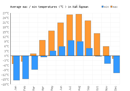 Kağızman average minimum / maximum temperatures (Celsius)