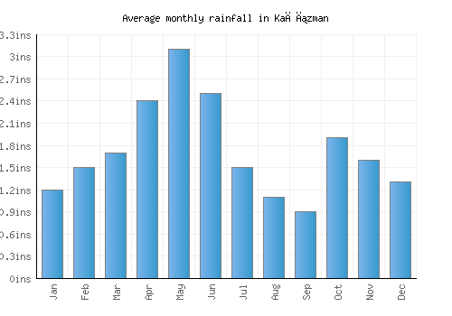 Kağızman monthly rainfall chart (inches)