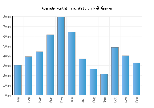 Kağızman monthly rainfall chart (mm)