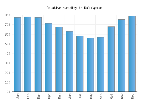 Kağızman relative humidity averages