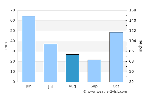Kağızman average rain in August