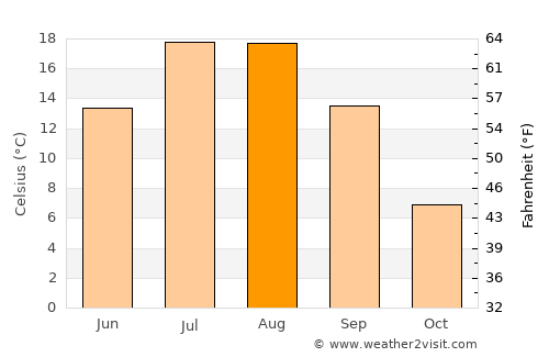 Kağızman average temperature in August