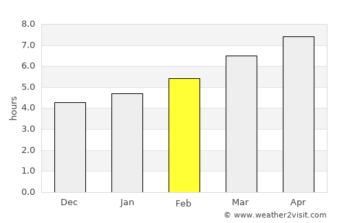 Kağızman average rain in February