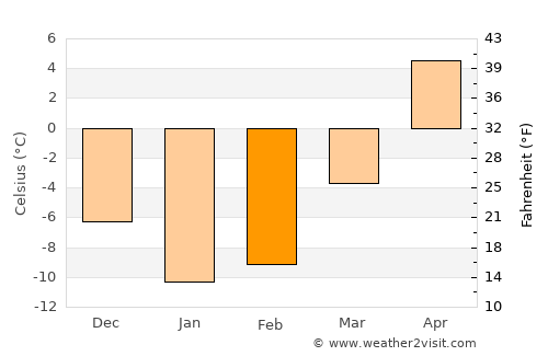 Kağızman average temperature in February