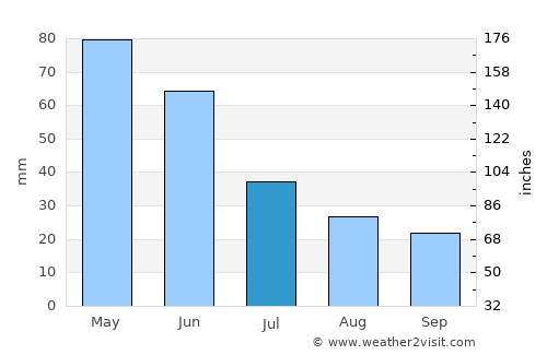 Kağızman average rain in July