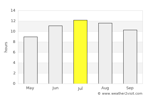 Kağızman average rain in July