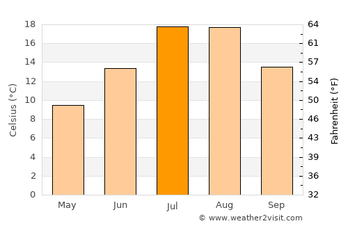 Kağızman average temperature in July