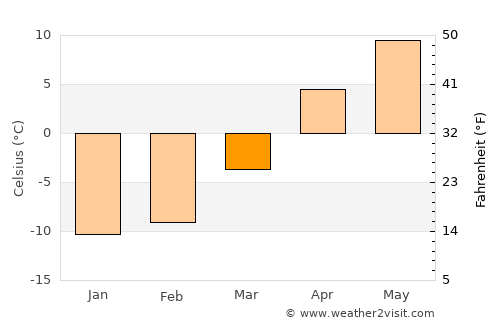 Kağızman average temperature in March