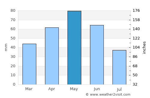 Kağızman average rain in May