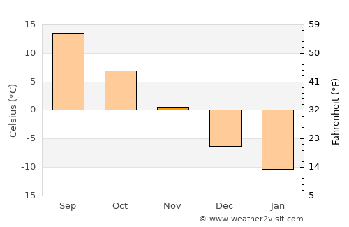 Kağızman average temperature in November