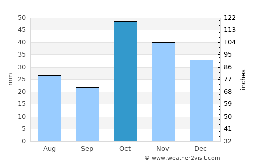 Kağızman average rain in October