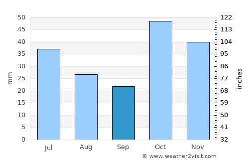 Kağızman average rain in September