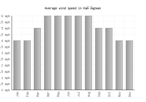 Kağızman average winspeed by month (mph)