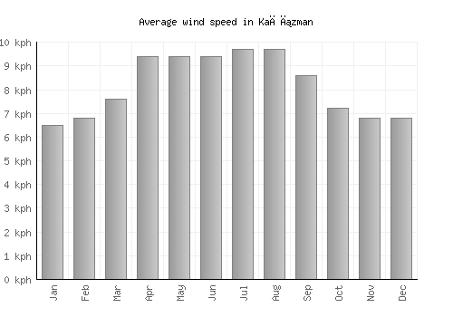 Kağızman average winspeed by month (km/h)
