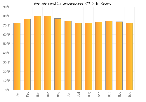 Kagoro average temperature chart (Fahrenheit)