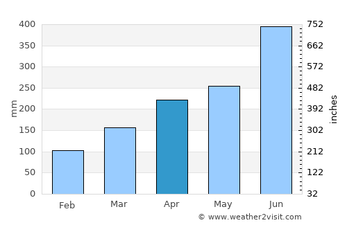 Kagoshima average rain in April