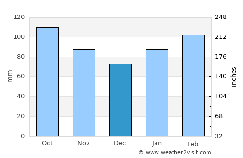 Kagoshima average rain in December