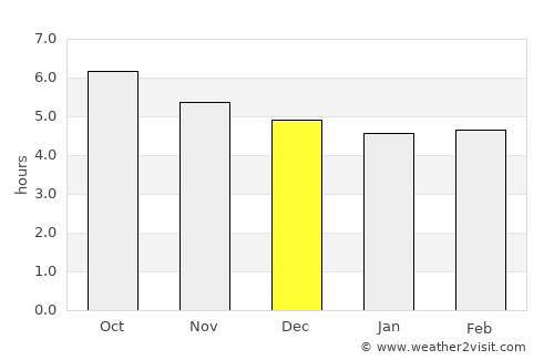 Kagoshima average rain in December