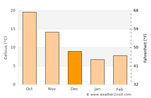 Kagoshima average temperature in December