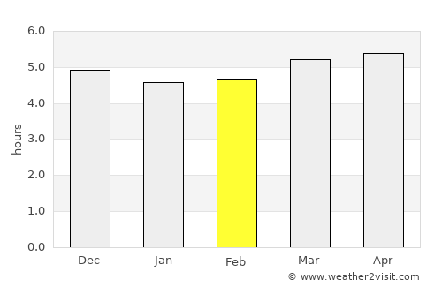Kagoshima average rain in February