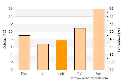 Kagoshima average temperature in February