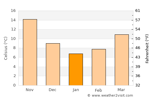 Kagoshima average temperature in January