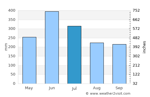 Kagoshima average rain in July