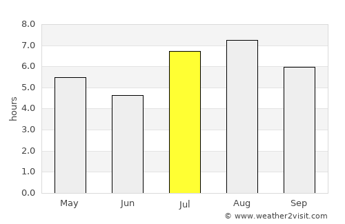 Kagoshima average rain in July
